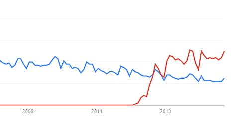 graph of Google searches for Coursera, the blue line for Cambridge University